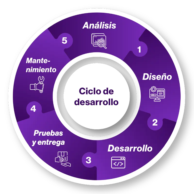 Ciclo de desarrollo web